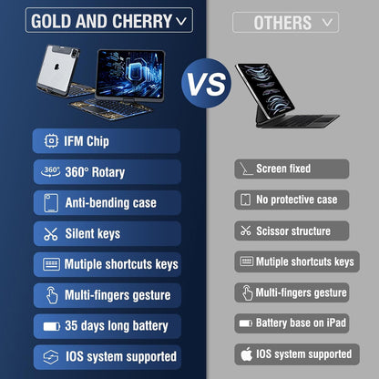 Versatile 360° iPad Keyboard Protector with TrackPad