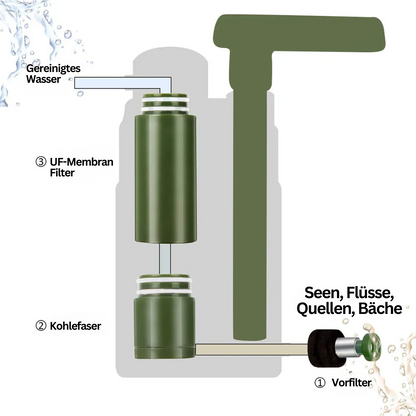 Outdoor Water Filter with 99.99% Bacteria Removal – 5000L Capacity