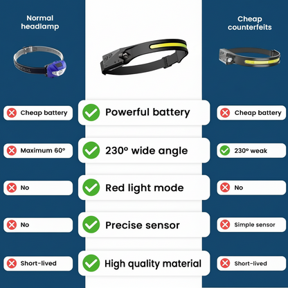 BrightBeam Rechargeable Headlamp with 230° Field of View