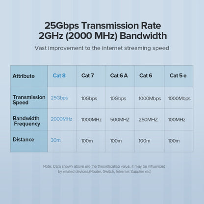 5m CAT8 Ethernet Network LAN Cable