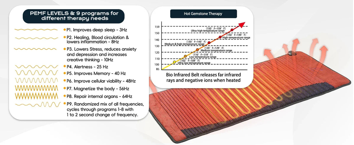 Infrared Heating Mat with PEMF - 20 x 50 in, Amethyst & Tourmaline, 85–159°F, 3–64Hz, 12-Hour Timer