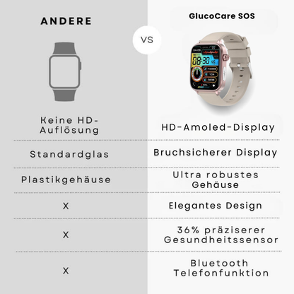 Smartwatch with SOS Emergency Alert and Location Tracking - Health Monitoring