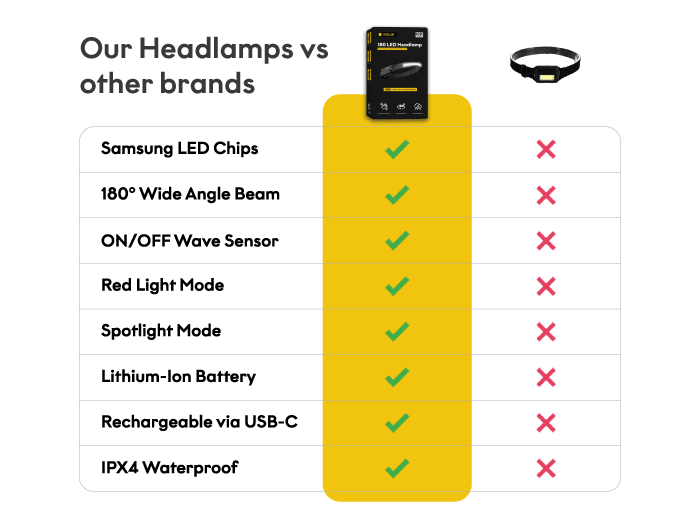 Ultra-Bright 180° LED Headlamp for Ultimate Comfort