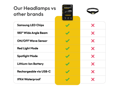 Ultra-Bright 180° LED Headlamp for Ultimate Comfort