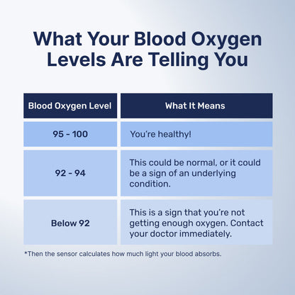 Quick Blood Oxygen Level and Heart Rate Monitor – Pulse Oximeter